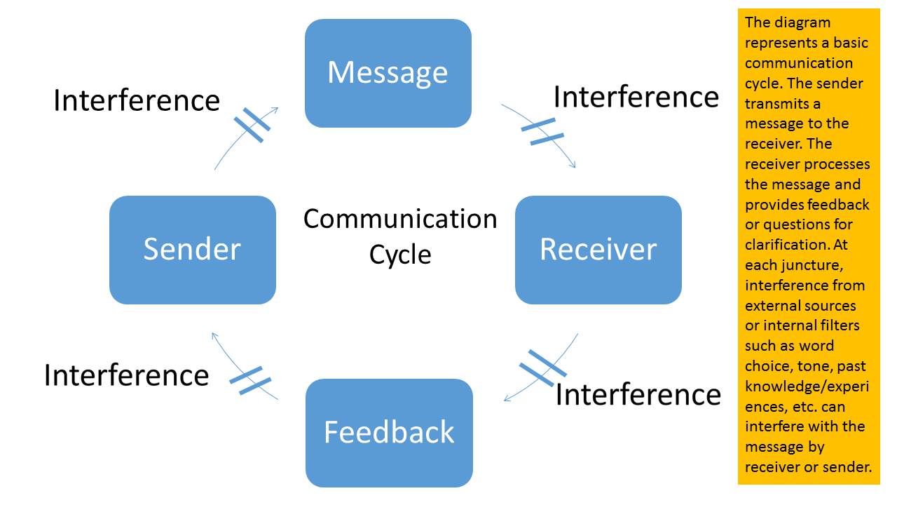 Explain The Communication Process UTHS Demo Course